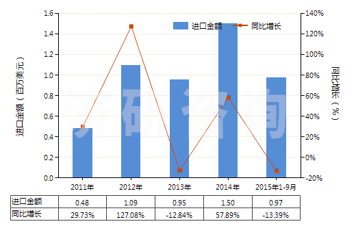 2011-2015年9月中國賴氨酸(HS29224110)進(jìn)口總額及增速統(tǒng)計(jì)